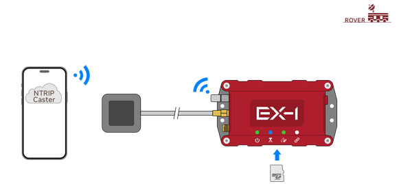 RTK GNSS Rover Modus