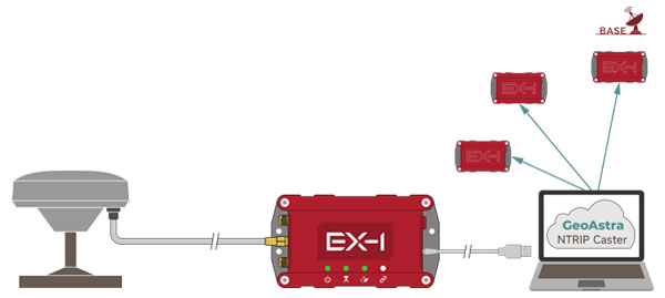 RTK GNSS Basis Modus