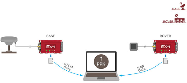 RTK GNSS PPK Modus